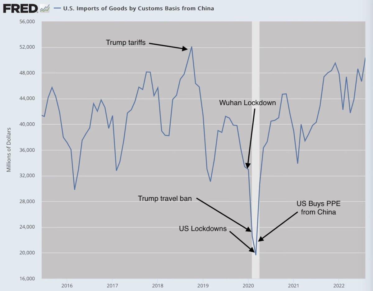 (Data: Federal Reserve Economic Data (FRED), St. Louis Fed; Chart: Jeffrey A. Tucker)